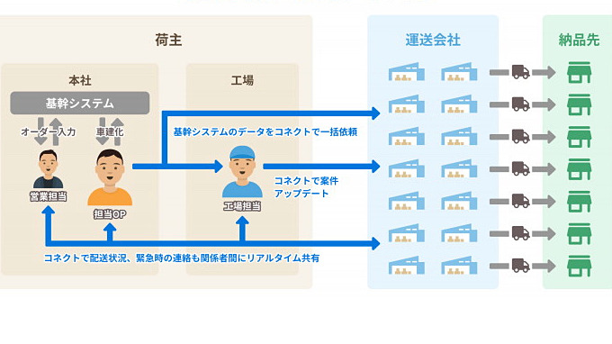 ネスレ日本 ペットボトルコーヒーの配車業務の効率化に向け輸配送管理サービスを導入 Digital X デジタルクロス