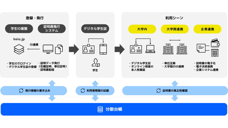 慶応義塾大学 各種証明書をスマホアプリに発行するためのid基盤をブロックチェーン技術を使って開発 Digital X デジタルクロス