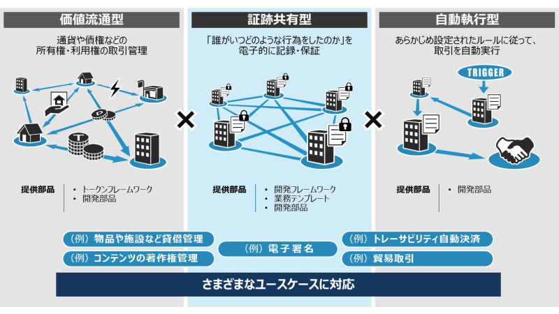 ブロックチェーン技術を使った仕組みの開発支援サービス、日立が