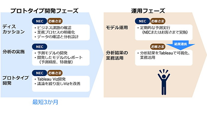 現場での予測分析を可能にするBIダッシュボードの開発サービス、NECが