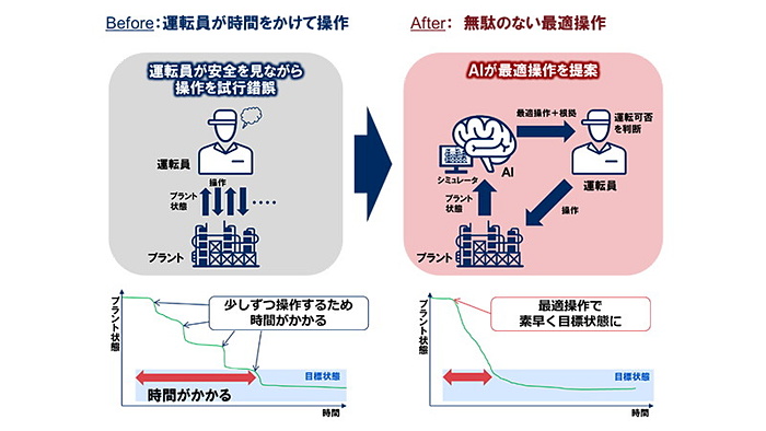 三井化学、化学プラントの運転効率を高めるために操作をAIで