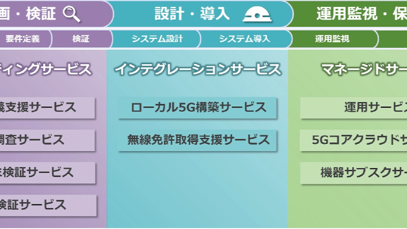 ローカル5gの企画 構築から運用までを支援するサービス Necが開始 Digital X デジタルクロス