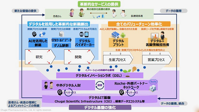 中外製薬のデジタル戦略、AIやリアルワールドデータの活用で創薬