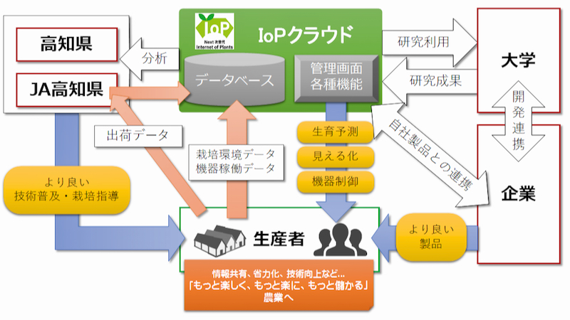 高知県、収穫高を高めるための農業データの連携基盤を構築 - DIGITAL X