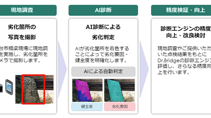 仙台市、コンクリート橋梁の点検・診断へのAI技術活用を実証実験