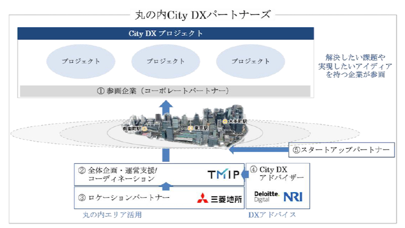 三菱地所、都市のDXを推進するためのコンソーシアムを設立 - DIGITAL X
