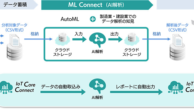 製造設備や建設機械の故障予測や異常検知のためのデータ解析サービス Sbtが開始 Digital X デジタルクロス