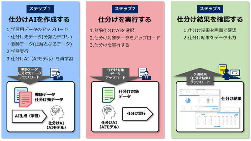 未整理データを自動的に仕分けするクラウドサービス Necが発売 Digital X デジタルクロス