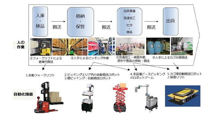 鴻池運輸、物流用自動化機器をターゲットにした研究開発拠点を設立