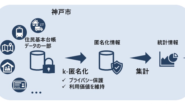 神戸市 データの匿名化技術の有効性を確認しオープンデータ化を推進 Digital X デジタルクロス