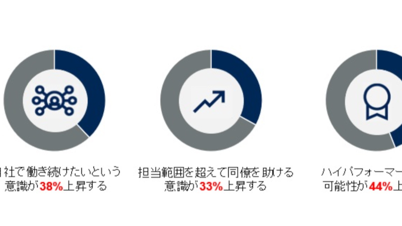 ジョブ型を導入したit部門で2025年までに効果を得られるのは10 どまり ガートナー ジャパンが予測 Digital X デジタルクロス