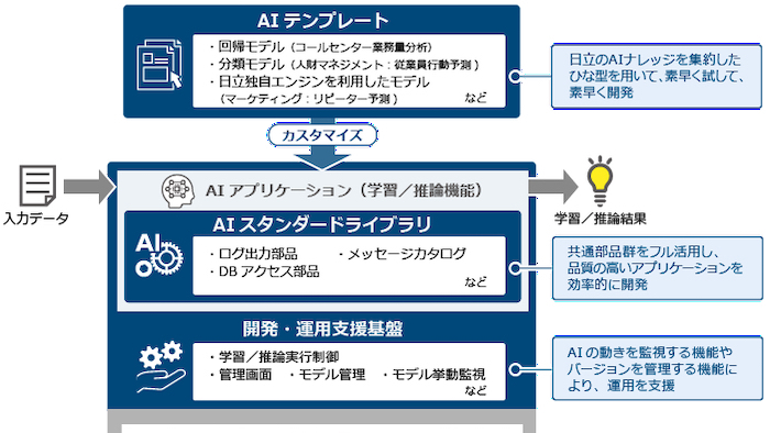Aiシステムの開発効率を高めるフレームワーク 日立が提供へ Digital X デジタルクロス