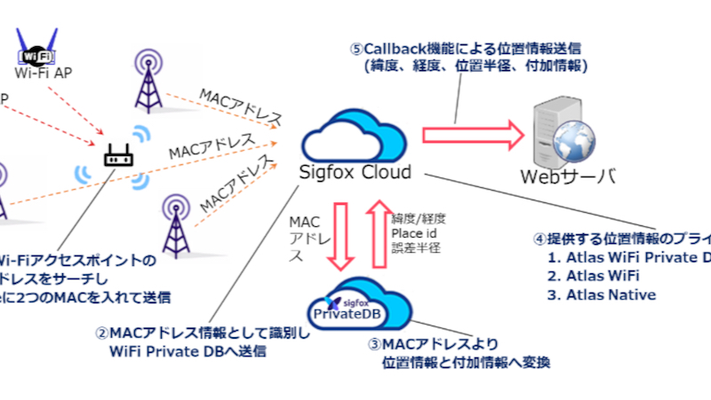 Wi Fiを使った位置情報を私的に利用できるsigfoxのサービス Kccsが提供開始 Digital X デジタルクロス