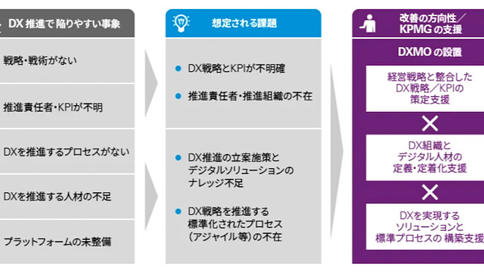 DXを推進するための専任組織の構築支援サービス、KPMGコンサルティング