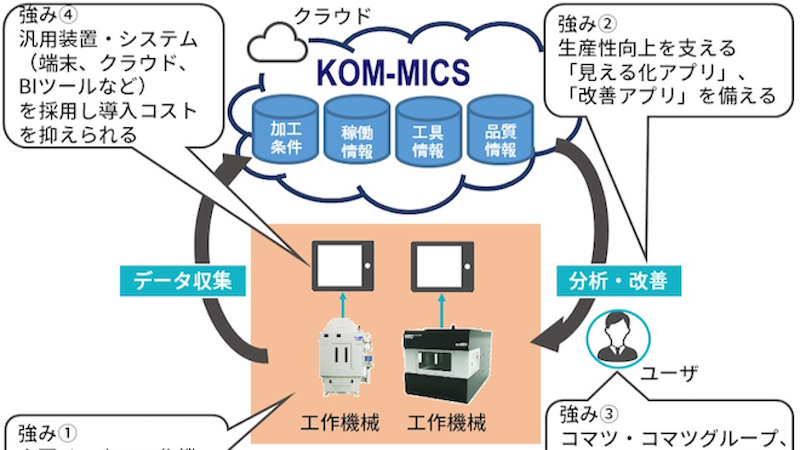 コマツの「つながる工場」支えるIoTプラットフォーム、クオリカが外販