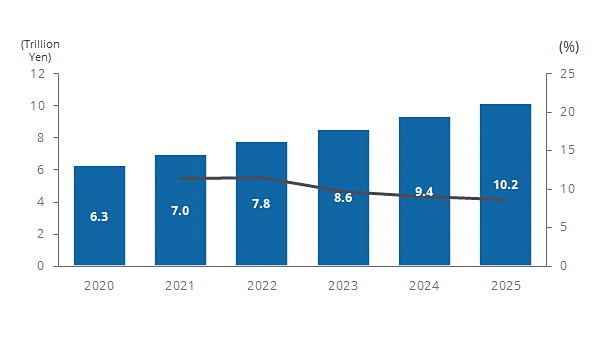 国内IoT市場は2025年に10兆1902億円へ、IDC Japanの調査