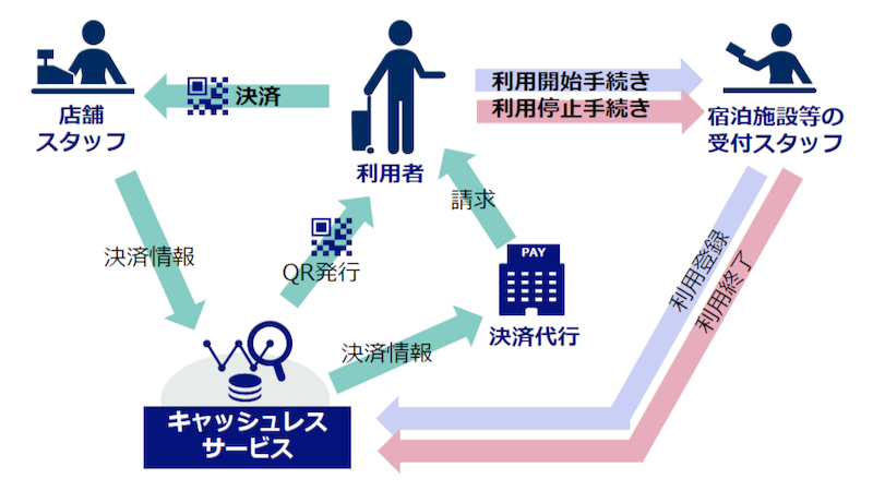 地域独自のキャッシュレス決済を可能にするサービス、NEC