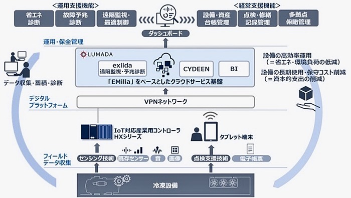 ニチレイロジグループ、冷凍設備の電力消費とCO2排出を抑えるIoT