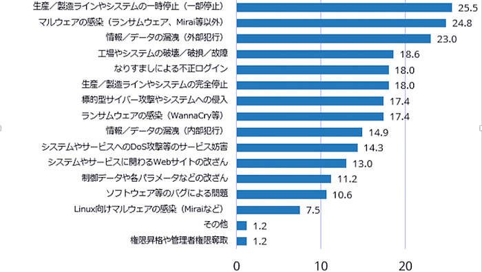 産業分野のセキュリティ事件／事故を経験した日本企業は36％強、IDC 