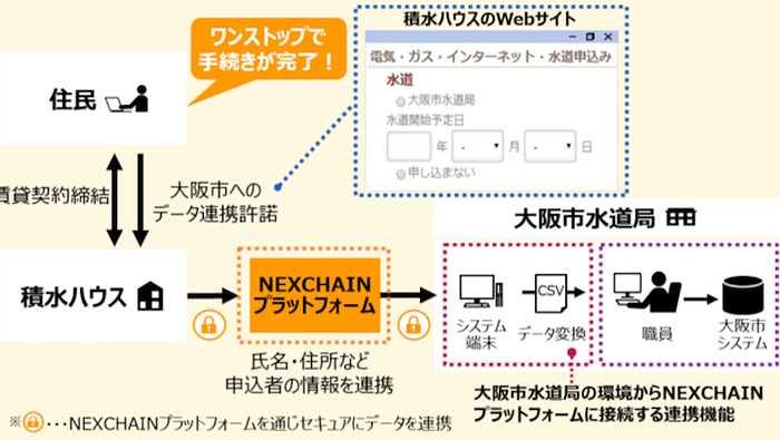 積水ハウス 賃貸契約と水道の使用開始をブロックチェーン技術で連携する実証実験を大阪市と Digital X デジタルクロス