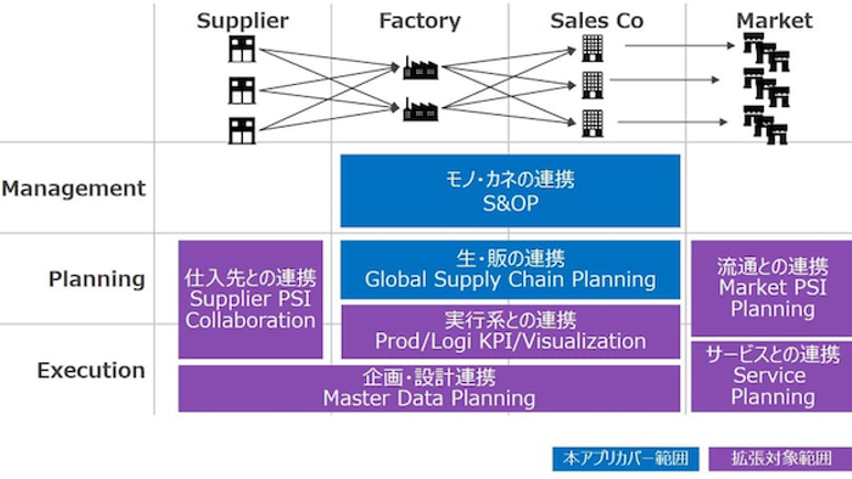 グローバル企業のサプライチェーン管理システムの導入支援サービス 