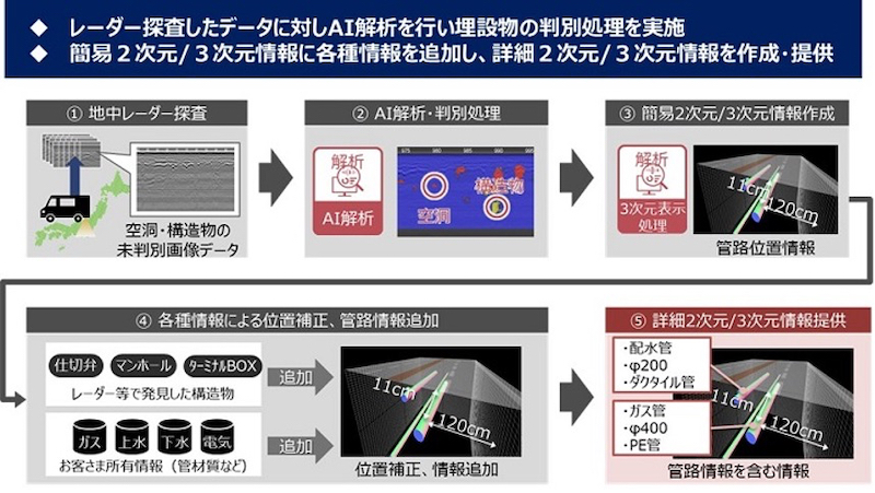 福岡市、下水道の地下埋設物のレーダーとAI解析技術による可視化