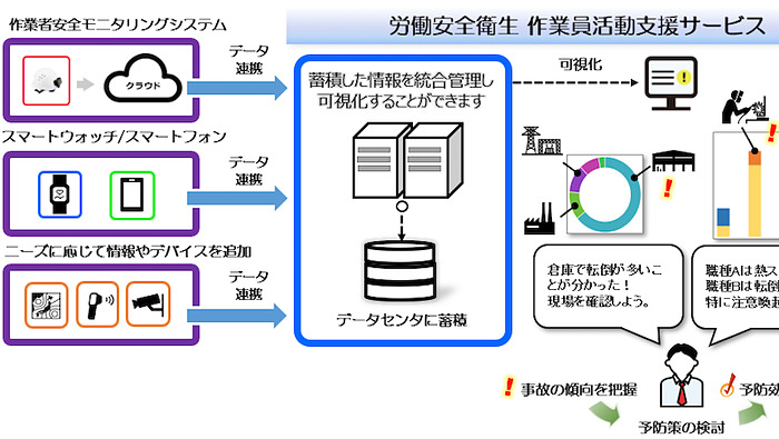作業現場の労働安全衛生を支援するIoTサービス、日立ソリューションズ
