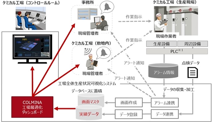 リコー、ケミカル工場の生産状況をリアルタイムに可視化するシステムを