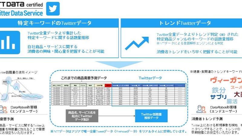 需要予測に使うtwitterの集計データサンプル Nttデータがai分析基盤datarobotのユーザーに提供 Digital X デジタルクロス