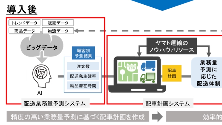医薬品販売のアルフレッサ 配送業務量を予測し配車するシステムをヤマト運輸と開発 Digital X デジタルクロス