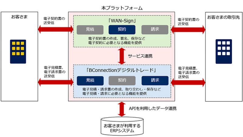 見積もりから請求までの企業間取引を電子化するプラットフォーム Nttコムが提供開始 Digital X デジタルクロス