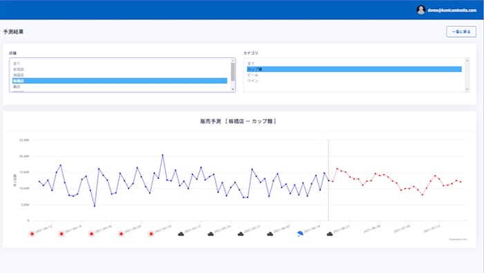 小売業を対象にしたai技術による需要予測サービス コニカミノルタが開始 Digital X デジタルクロス
