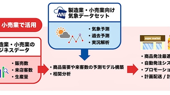 製造業・小売業における需要予測やデータ分析のための気象データセット