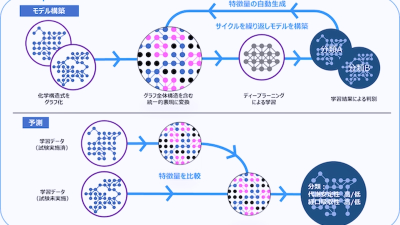 化学構造式のみから化合物の特性を予測するサービス、富士通が