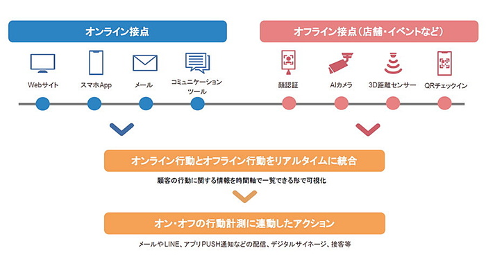 リアル店舗とオンライン店舗の利用状況を統合しcx向上を支援するサービス Nriデジタルが開始 Digital X デジタルクロス