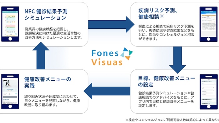 従業員の生活習慣を管理・改善するためのサービス、フォーネス