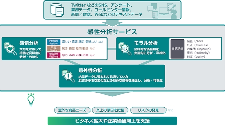 口コミなどに現れる感性を「道徳」「意外性」「感情」の3観点から分析
