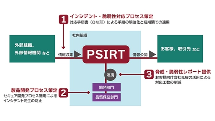 産業用IoT機器のセキュリティ対策に向けたコンサルティング