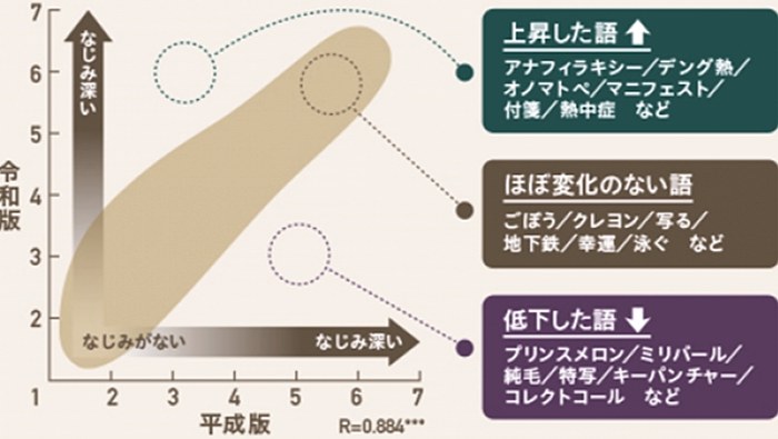 単語への親密度を示した語意データベース、NTT印刷が発売
