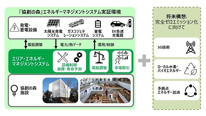 日立、エネルギーマネジメントシステムの実証環境を共創拠点「協創の森