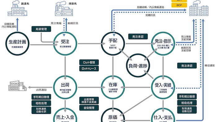 中堅・中小製造業向け生産管理のクラウドサービス、エクスが開始 