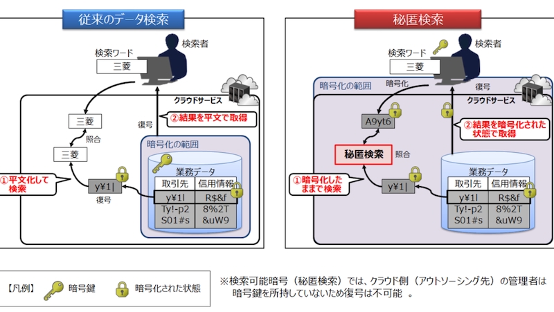 データを暗号化したまま検索するためのソフトウェア、MDISがクラウド用 