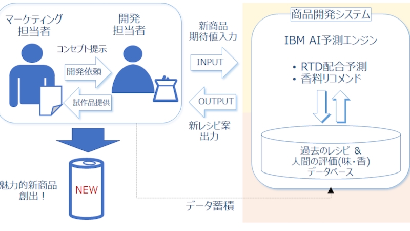 サッポロビール、飲料の香味レシピをAIで作成する商品開発システムの