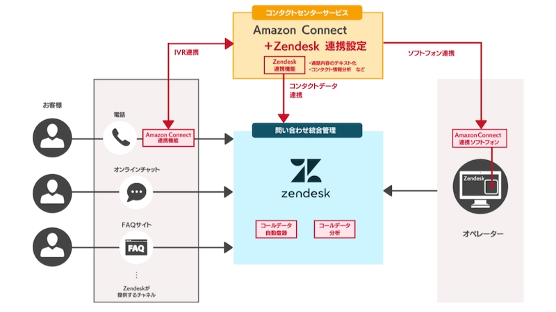 クラウド型コンタクトセンターの構築・運用サービス、サーバーワークス