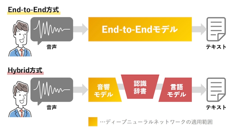 日本語らしい変換や話者識別ができる音声認識ソフトウェアの新版、NTT