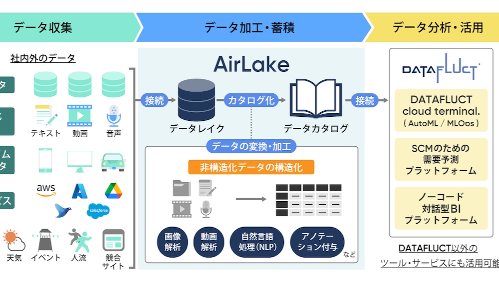 データクレンジング 非構造化データ 構造化