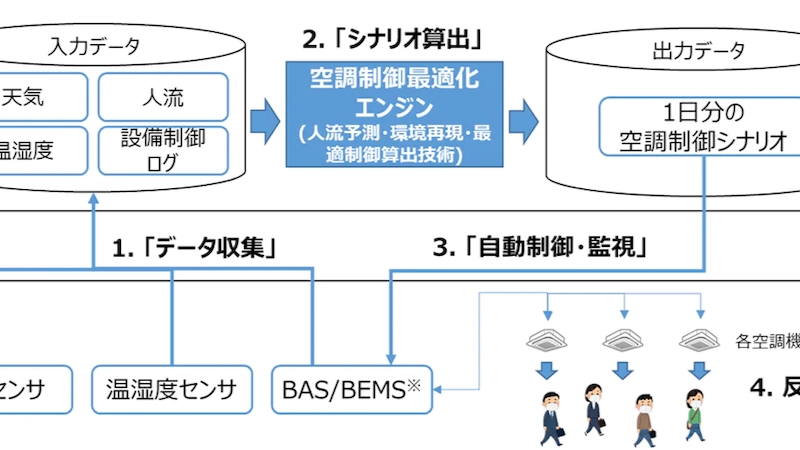 ビル内空調を最適制御するためのシステム、NTTComら3社が開発に向け実証実験を開始 - DIGITAL X（デジタルクロス）