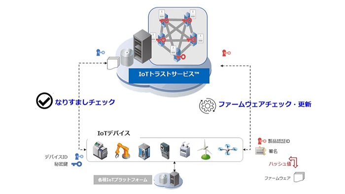 IoTデバイスの正当性をブロックチェーン技術で担保するサービス、IIJ