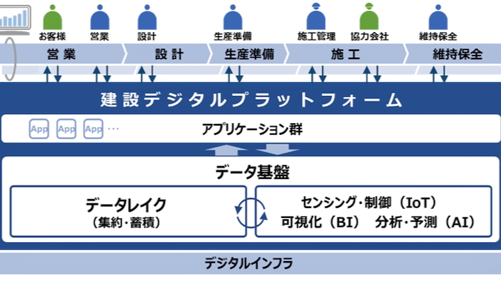 竹中工務店、建物や業務のデジタルツイン構築に向け全データの一元管理