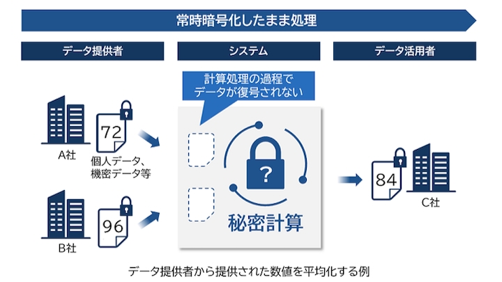 データを暗号化したまま計算する秘密計算のクラウドサービス Necが開始 Digital X デジタルクロス